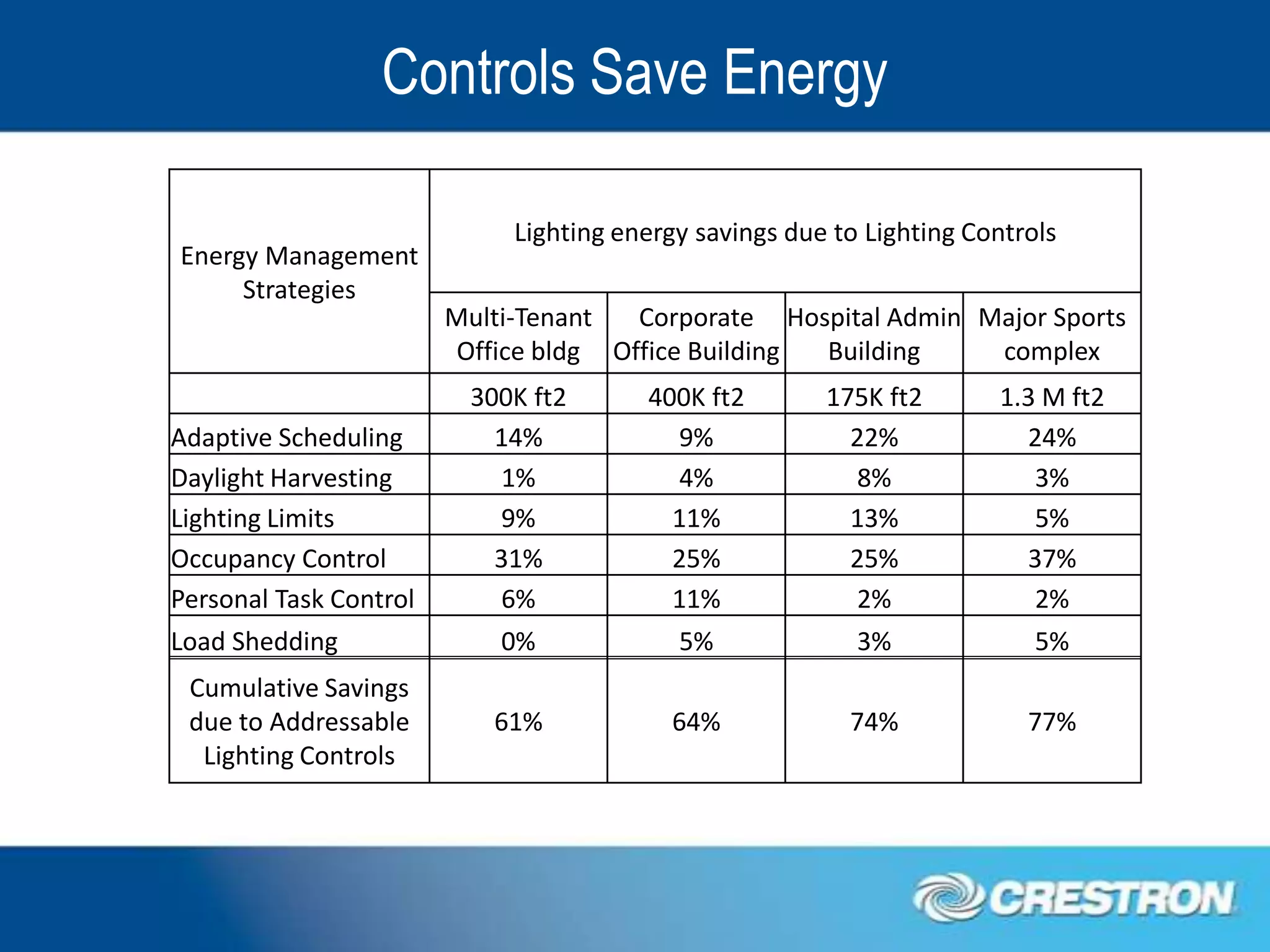 Controls Save Energy

                             Lighting energy savings due to Lighting Controls
Energy Management
     Strategies
                        Multi-Tenant   Corporate Hospital Admin Major Sports
                         Office bldg Office Building Building    complex
                         300K ft2       400K ft2        175K ft2       1.3 M ft2
Adaptive Scheduling        14%            9%              22%            24%
Daylight Harvesting        1%             4%              8%              3%
Lighting Limits            9%             11%             13%             5%
Occupancy Control          31%            25%             25%            37%
Personal Task Control      6%             11%             2%              2%
Load Shedding               0%             5%              3%              5%
 Cumulative Savings
 due to Addressable        61%            64%             74%             77%
  Lighting Controls
 