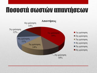 Ποσοστά σωστών απαντήσεων
1η ερώτηση
39%
2η ερώτηση
10%
3η ερώτηση
14%
4η ερώτηση
11%
5η ερώτηση
12%
6η ερώτηση
14%
Απαντήσεις
1η ερώτηση
2η ερώτηση
3η ερώτηση
4η ερώτηση
5η ερώτηση
6η ερώτηση
 