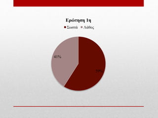 59%
41%
Ερώτηση 1η
Σωστά Λάθος
 