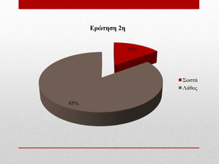 15%
85%
Eρώτηση 2η
Σωστά
Λάθος
 