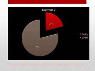 21%
79%
Ερώτηση 3
Λάθος
Σωστά
 