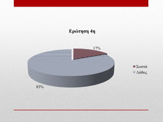 17%
83%
Ερώτηση 4η
Σωστά
Λάθος
 