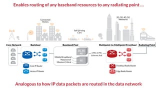 Dali Wireless SDN Radio Router™ Technology - Transforming the Fronthaul ...