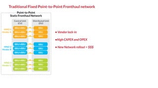 Dali Router Dali Wireless SDN Radio Router™ Technology - Transforming the Fronthaul ...