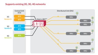 Dali Router Dali Wireless SDN Radio Router™ Technology - Transforming the Fronthaul ...