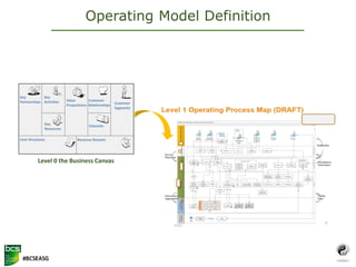Operating Model Definition
Level 0 the Business Canvas
 