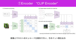➀Encoder “CLIP Encoder”
Learning Transferable Visual Models From Natural Language Supervision (2021)
画像とテキストのエンコードを個別で行い、そ...