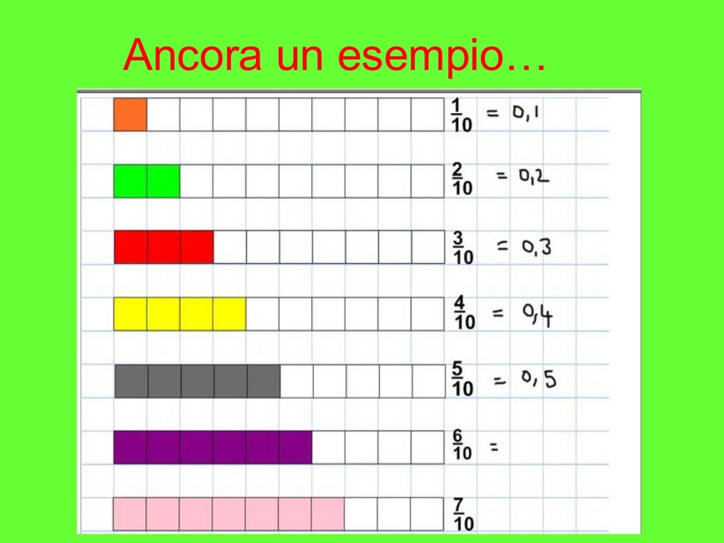Dalla Frazione Al Numero Decimale Dalla Frazione Al Numero Decimale