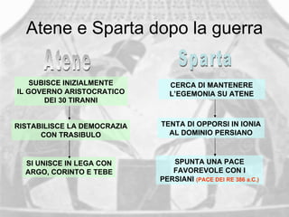 Atene e Sparta dopo la guerra Sparta Atene SUBISCE INIZIALMENTE IL GOVERNO ARISTOCRATICO DEI 30 TIRANNI RISTABILISCE LA DEMOCRAZIA CON TRASIBULO SI UNISCE IN LEGA CON ARGO, CORINTO E TEBE CERCA DI MANTENERE L’EGEMONIA SU ATENE TENTA DI OPPORSI IN IONIA AL DOMINIO PERSIANO SPUNTA UNA PACE FAVOREVOLE CON I PERSIANI  (PACE DEI RE 386 a.C.) 