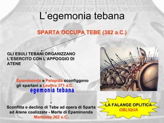 L’egemonia tebana SPARTA OCCUPA TEBE (382 a.C.) GLI ESULI TEBANI ORGANIZZANO L’ESERCITO CON L’APPOGGIO DI ATENE Epaminonda   e   Pelopida   sconfiggono gli spartani a   Leuttra 371 a.C. egemonia tebana Sconfitta e declino di Tebe ad opera di Sparta ed Atene coalizzate - Morte di Epaminonda Mantinea 362 a.C. LA FALANGE OPLITICA OBLIQUA 