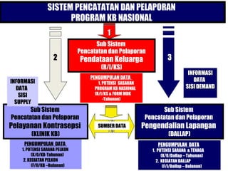 SISTEM PENCATATAN DAN PELAPORAN
                       PROGRAM KB NASIONAL
                                           1
                                     Sub Sistem
                               Pencatatan dan Pelaporan
                    2          Pendataan Keluarga                      3
                                        (R/I/KS)
                                                                                   INFORMASI
                                   PENGUMPULAN DATA                                  DATA
INFORMASI                              1. POTENSI SASARAN
   DATA                              PROGRAM KB NASIONAL                          SISI DEMAND
    SISI                             (R/I/KS & FORM MDK
                                          -Tahunan)
  SUPPLY
       Sub Sistem                                                  Sub Sistem
Pencatatan dan Pelaporan                                    Pencatatan dan Pelaporan
Pelayanan Kontrasepsi                 SUMBER DATA           Pengendalian Lapangan
        (KLINIK KB)                                                     (DALLAP)
     PENGUMPULAN DATA                                             PENGUMPULAN DATA
    1. POTENSI SARANA PELKON                                   1. POTENSI SARANA & TENAGA
          (K/0/KB-Tahunan)                                          (K/0/Dallap – Tahunan)
     2. KEGIATAN PELKON                                          2. KEGIATAN DALLAP
                                                                                       Nov 27, 2012
          (F/II/KB –Bulanan)                                         (F/I/Dallap – Bulanan)
 