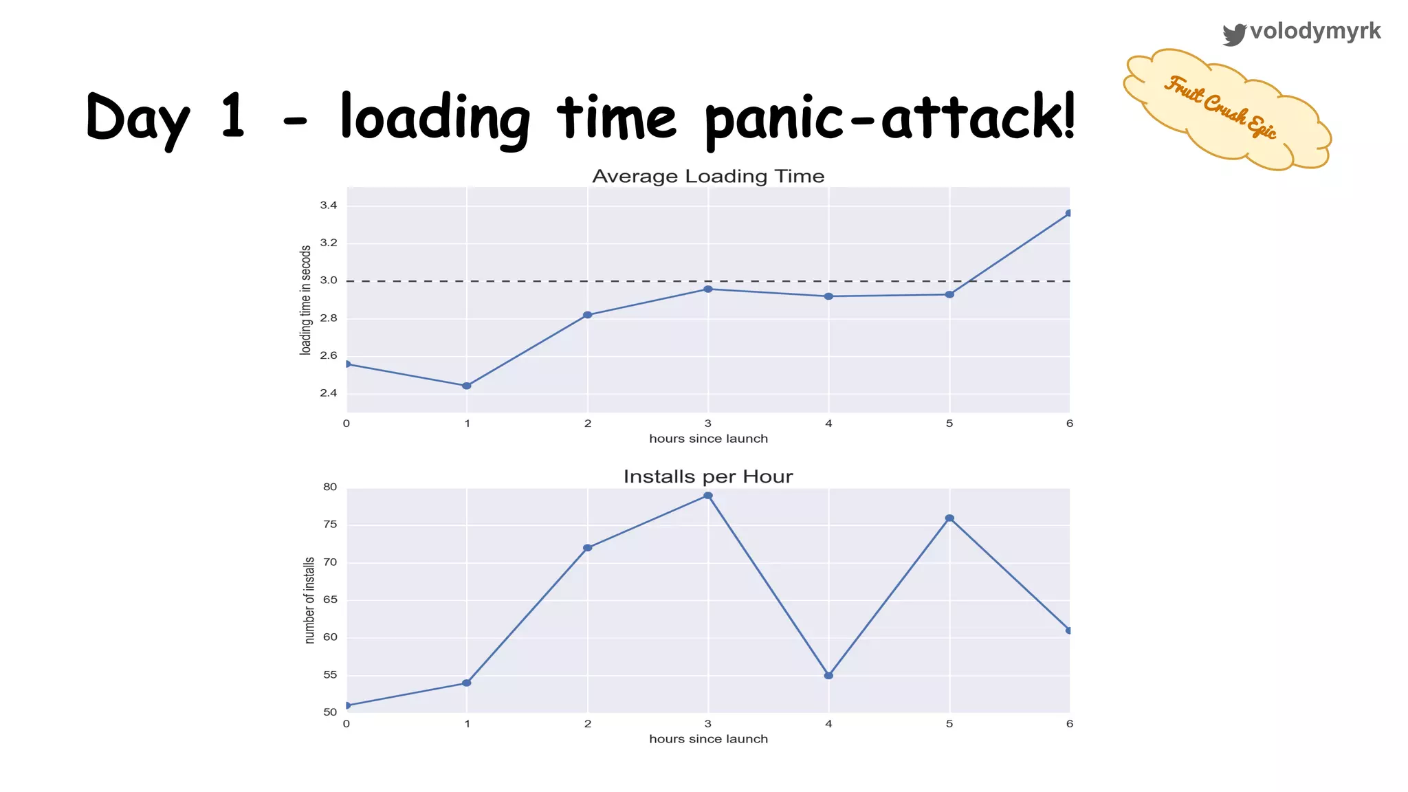 volodymyrk Day 1 - loading time panic-attack! Fruit Crush Epic 