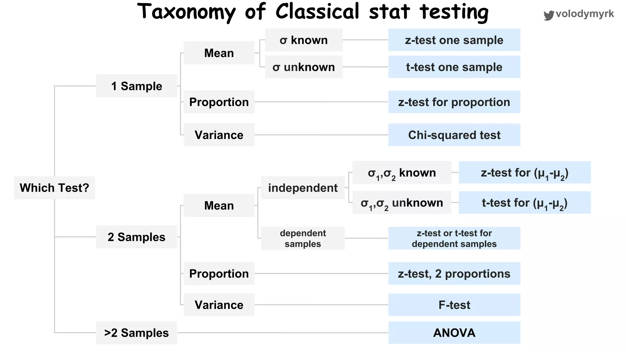 volodymyrkTaxonomy of Classical stat testing Which Test? 1 Sample 2 Samples >2 Samples Mean Proportion Variance σ known σ unknown z-test one sample t-test one sample z-test for proportion Chi-squared test Mean Proportion Variance ANOVA z-test for (μ1 -μ2 ) t-test for (μ1 -μ2 ) z-test or t-test for dependent samples z-test, 2 proportions independent dependent samples σ1 ,σ2 known σ1 ,σ2 unknown F-test 