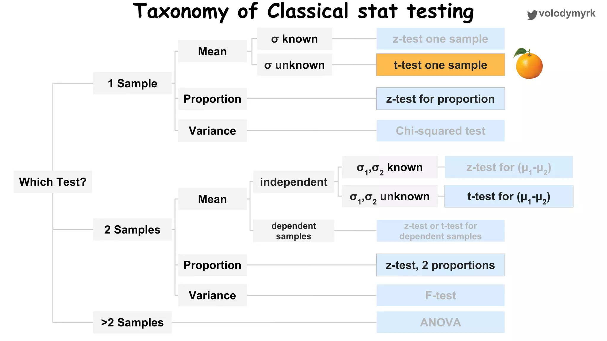 volodymyrkTaxonomy of Classical stat testing Which Test? 1 Sample 2 Samples >2 Samples Mean Proportion Variance σ known σ unknown z-test one sample t-test one sample z-test for proportion Chi-squared test Mean Proportion Variance ANOVA z-test for (μ1 -μ2 ) t-test for (μ1 -μ2 ) z-test or t-test for dependent samples z-test, 2 proportions independent dependent samples σ1 ,σ2 known σ1 ,σ2 unknown F-test 