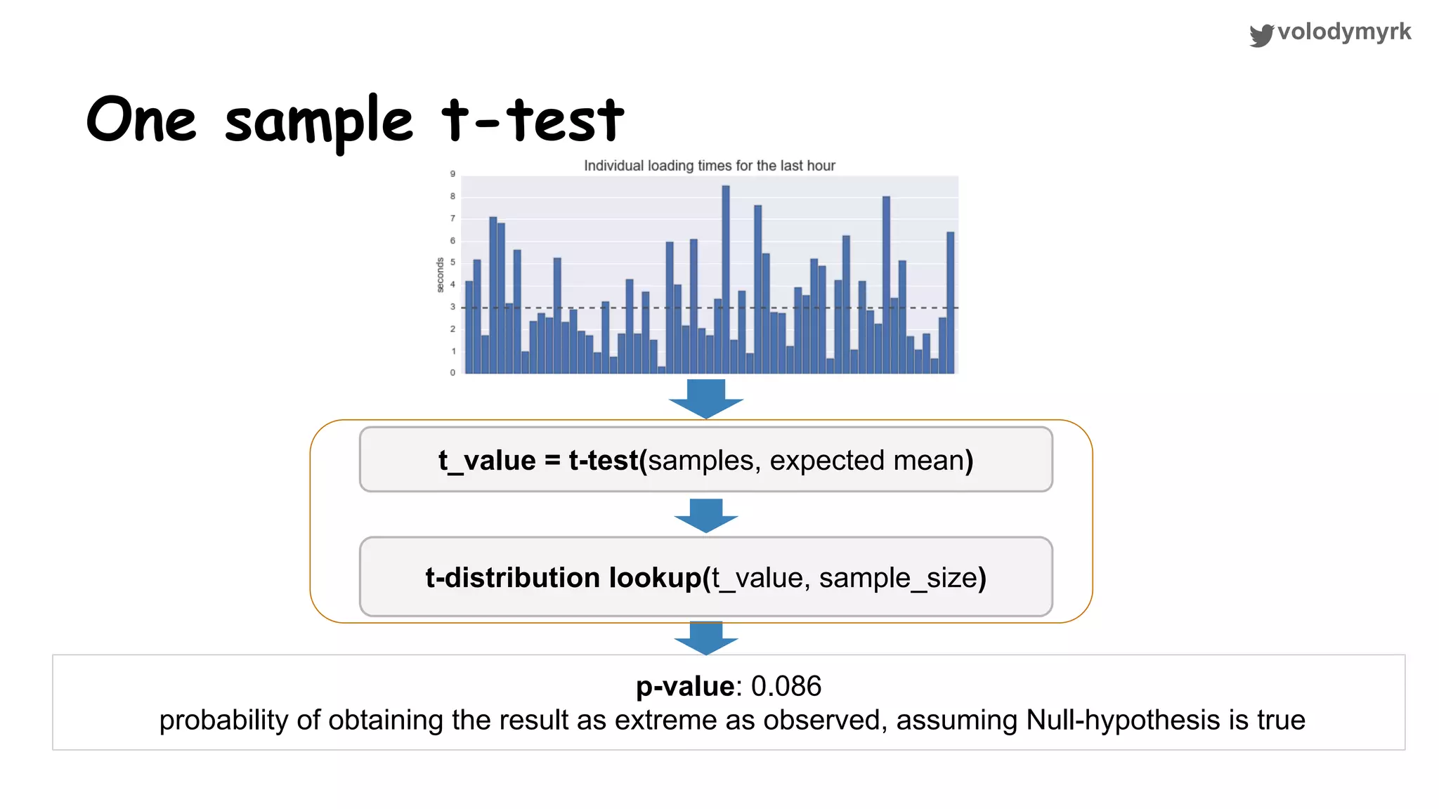 volodymyrk One sample t-test t_value = t-test(samples, expected mean) p-value: 0.086 probability of obtaining the result as extreme as observed, assuming Null-hypothesis is true t-distribution lookup(t_value, sample_size) 