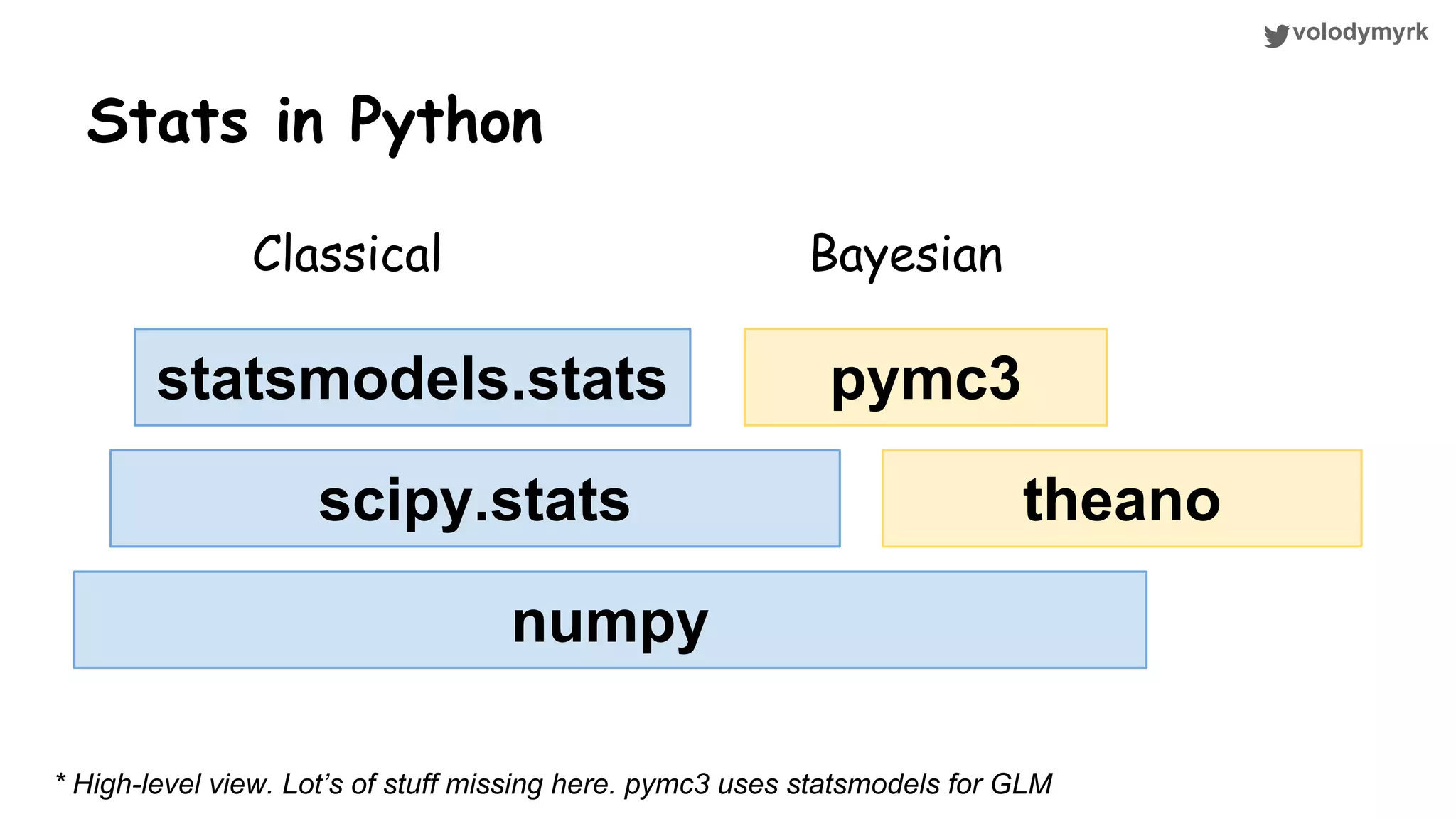 volodymyrk Stats in Python numpy scipy.stats statsmodels.stats theano pymc3 Classical Bayesian * High-level view. Lot’s of stuff missing here. pymc3 uses statsmodels for GLM 