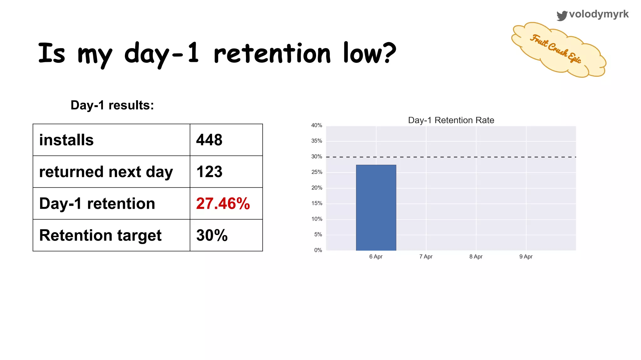 volodymyrk Is my day-1 retention low? Day-1 results: installs 448 returned next day 123 Day-1 retention 27.46% Retention target 30% Fruit Crush Epic 