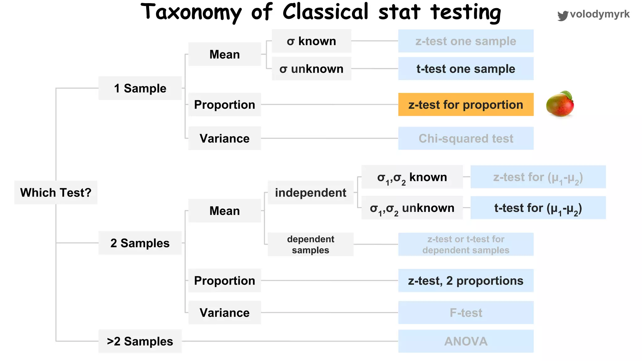 volodymyrkTaxonomy of Classical stat testing Which Test? 1 Sample 2 Samples >2 Samples Mean Proportion Variance σ known σ unknown z-test one sample t-test one sample z-test for proportion Chi-squared test Mean Proportion Variance ANOVA z-test for (μ1 -μ2 ) t-test for (μ1 -μ2 ) z-test or t-test for dependent samples z-test, 2 proportions independent dependent samples σ1 ,σ2 known σ1 ,σ2 unknown F-test 