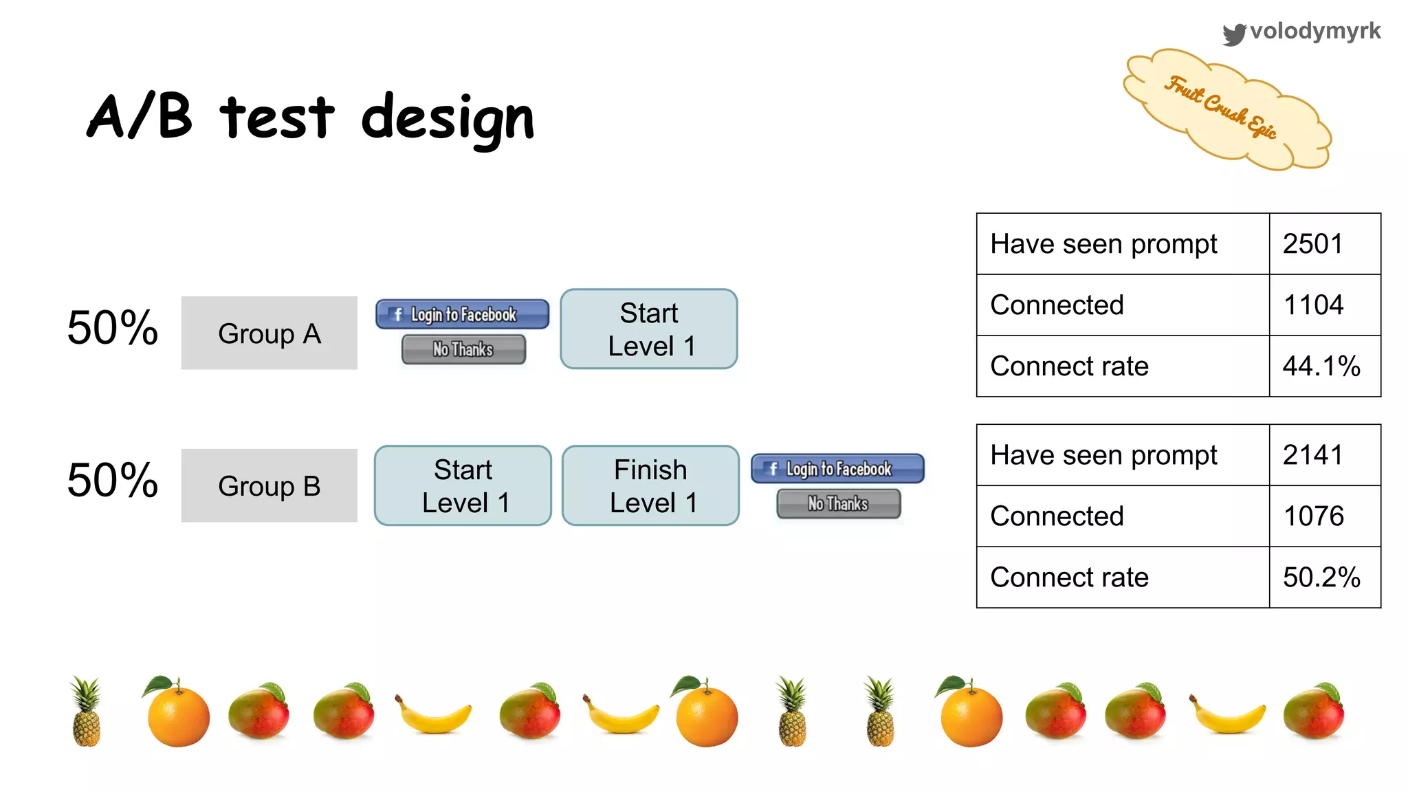 volodymyrk A/B test design Group A Group B Start Level 1 Start Level 1 Finish Level 1 50% 50% Have seen prompt 2501 Connected 1104 Connect rate 44.1% Have seen prompt 2141 Connected 1076 Connect rate 50.2% Fruit Crush Epic 