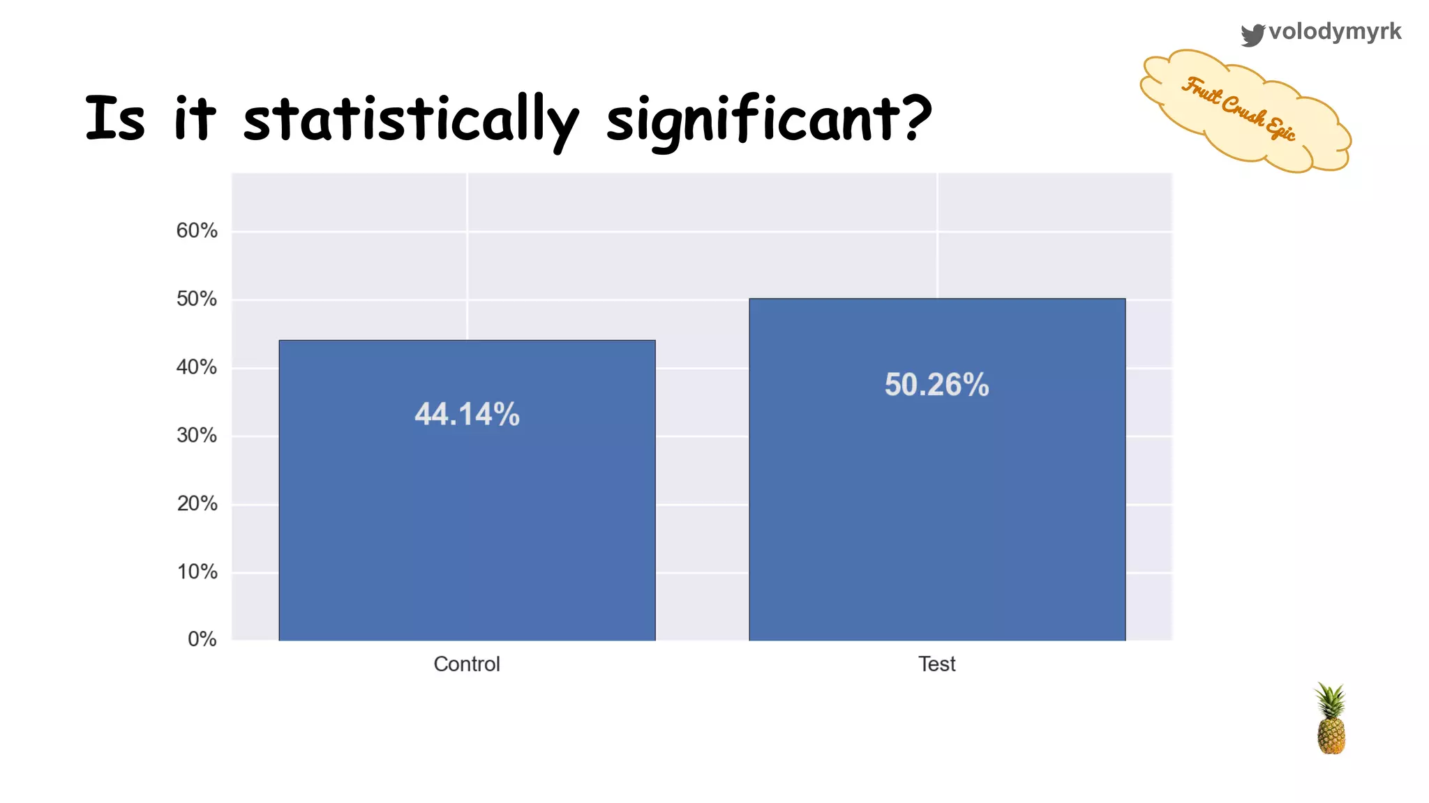 volodymyrk Is it statistically significant? Fruit Crush Epic 
