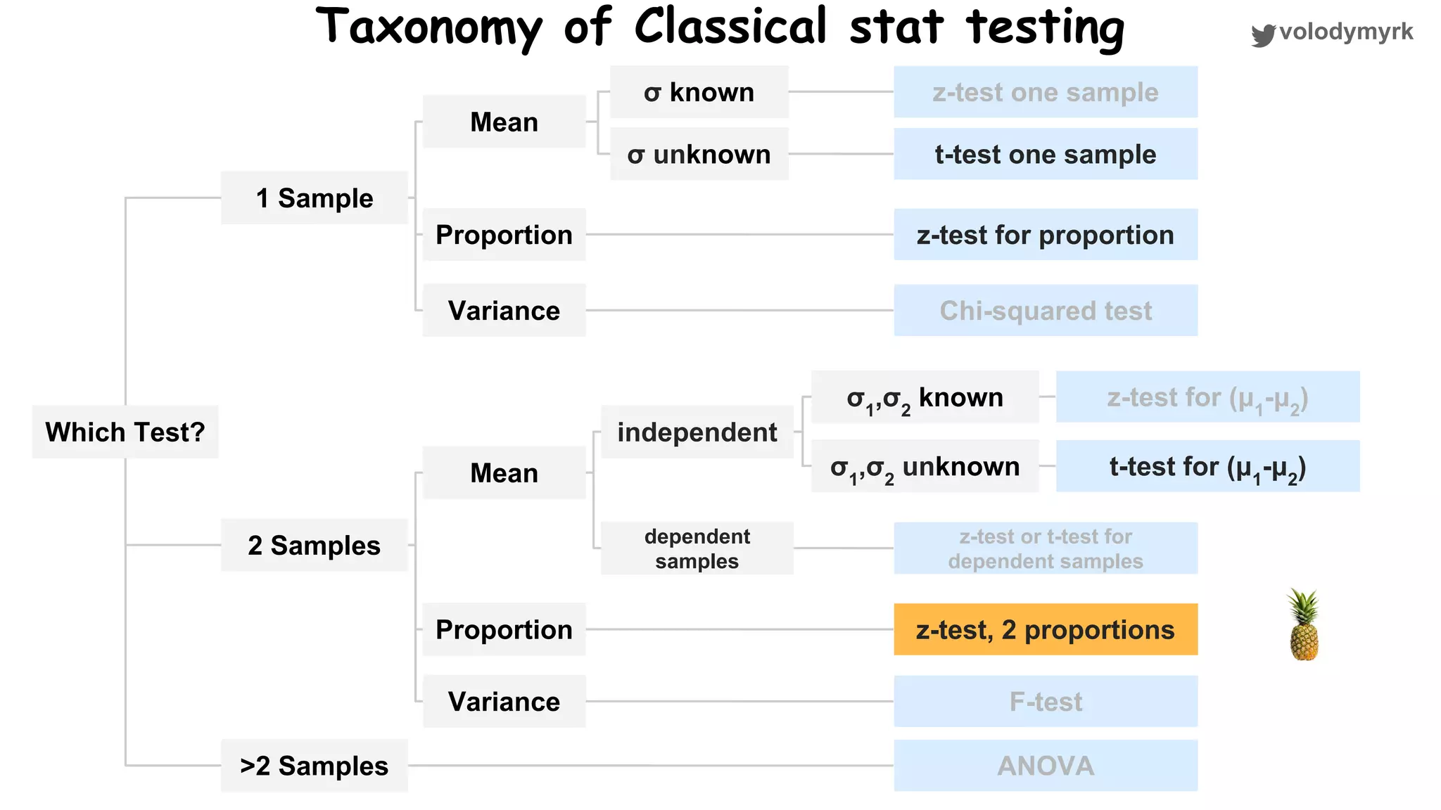 volodymyrkTaxonomy of Classical stat testing Which Test? 1 Sample 2 Samples >2 Samples Mean Proportion Variance σ known σ unknown z-test one sample t-test one sample z-test for proportion Chi-squared test Mean Proportion Variance ANOVA z-test for (μ1 -μ2 ) t-test for (μ1 -μ2 ) z-test or t-test for dependent samples z-test, 2 proportions independent dependent samples σ1 ,σ2 known σ1 ,σ2 unknown F-test 