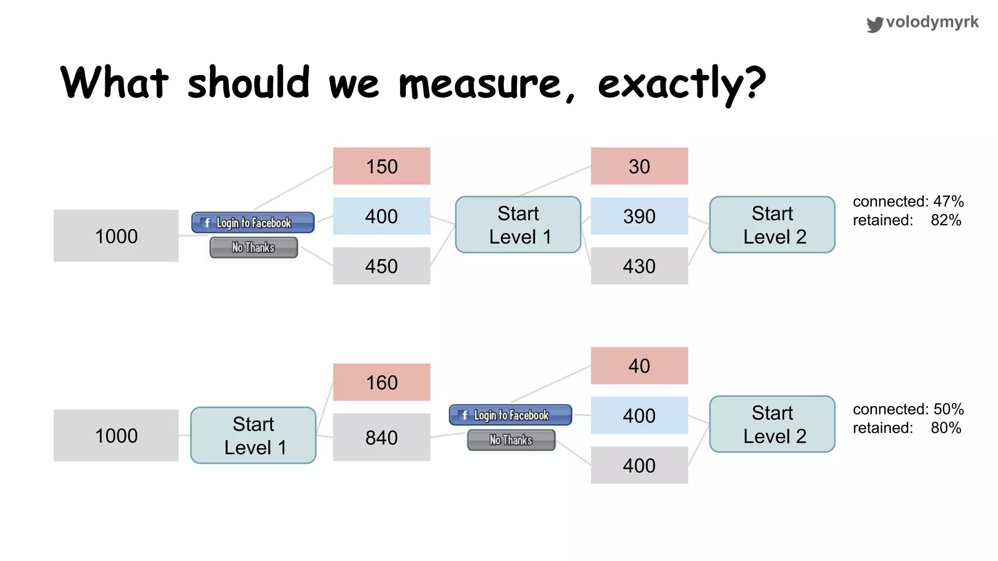 volodymyrk What should we measure, exactly? 1000 1000 150 400 450 30 390 430 160 840 40 400 400 connected: 47% retained: 82% connected: 50% retained: 80%Start Level 1 Start Level 1 Start Level 2 Start Level 2 