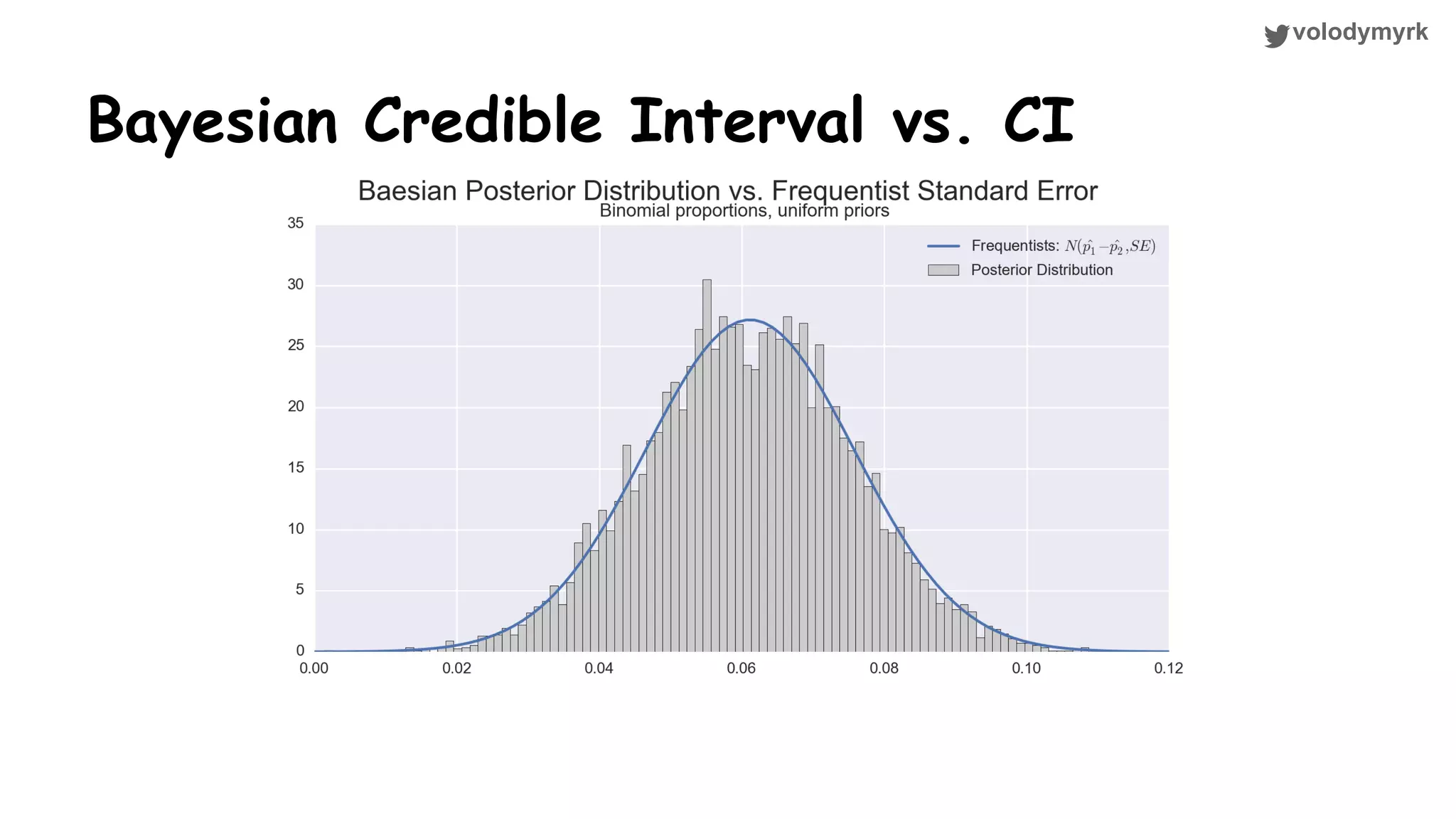 volodymyrk Bayesian Credible Interval vs. CI 