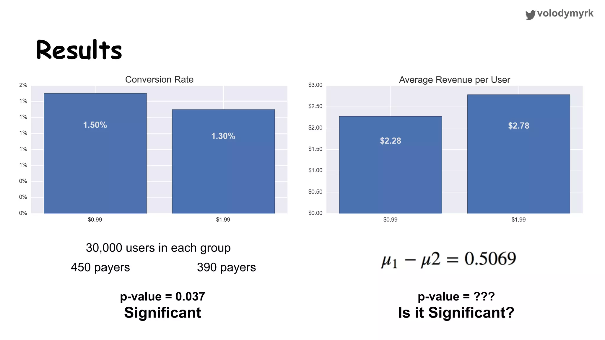 volodymyrk Results 30,000 users in each group 450 payers 390 payers p-value = 0.037 Significant p-value = ??? Is it Significant? 