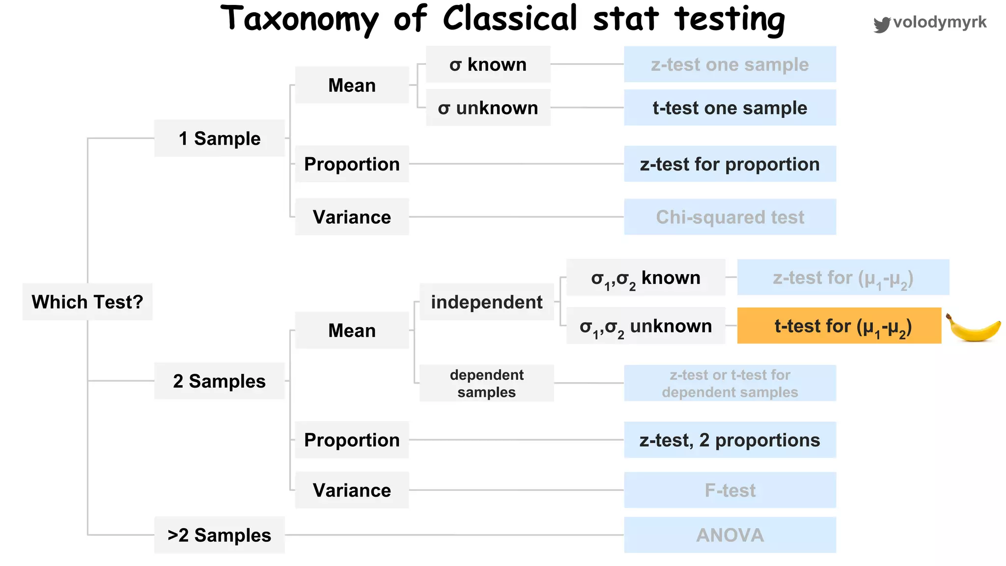 volodymyrkTaxonomy of Classical stat testing Which Test? 1 Sample 2 Samples >2 Samples Mean Proportion Variance σ known σ unknown z-test one sample t-test one sample z-test for proportion Chi-squared test Mean Proportion Variance ANOVA z-test for (μ1 -μ2 ) t-test for (μ1 -μ2 ) z-test or t-test for dependent samples z-test, 2 proportions independent dependent samples σ1 ,σ2 known σ1 ,σ2 unknown F-test 