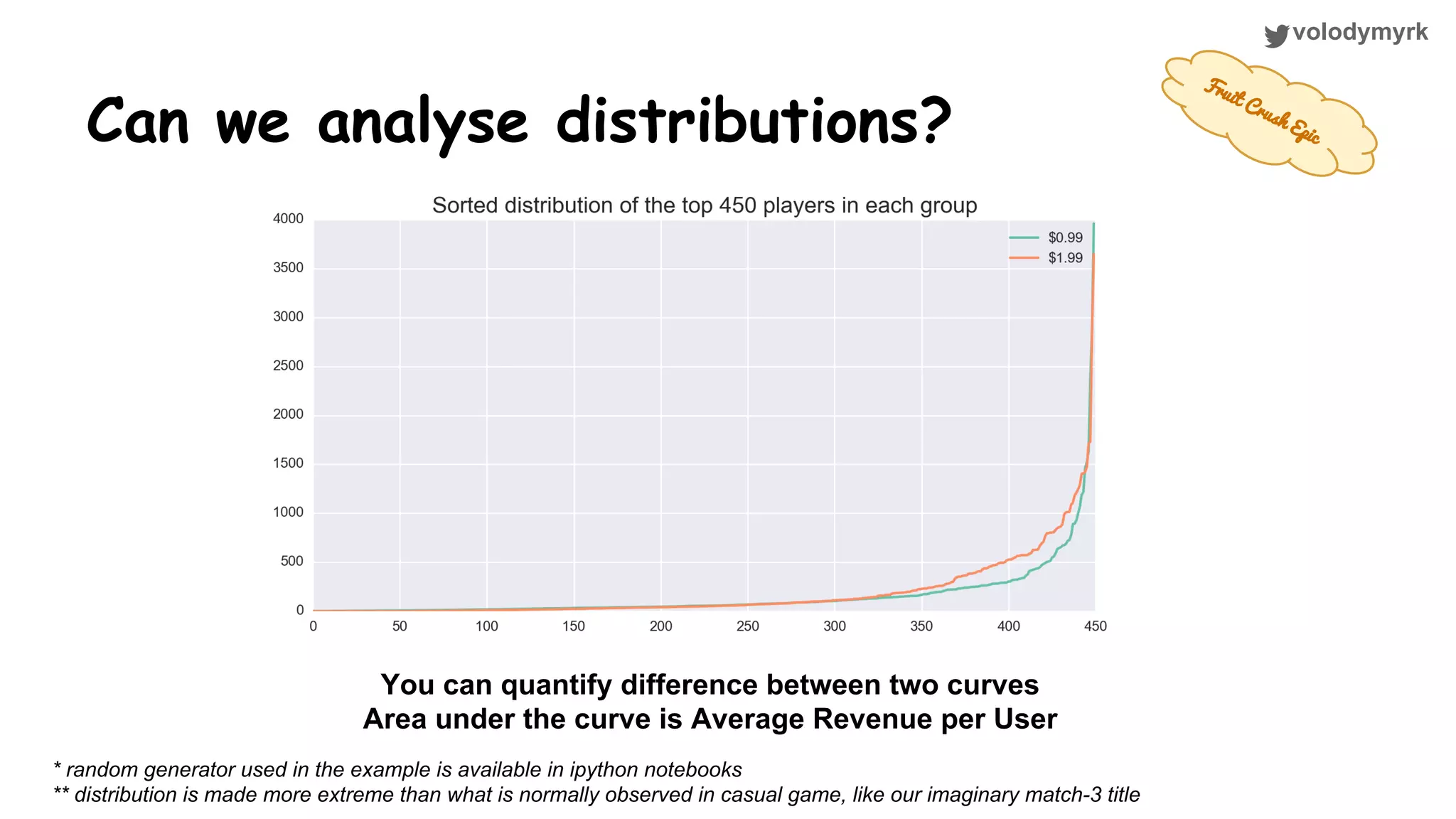 volodymyrk Can we analyse distributions? You can quantify difference between two curves Area under the curve is Average Revenue per User Fruit Crush Epic * random generator used in the example is available in ipython notebooks ** distribution is made more extreme than what is normally observed in casual game, like our imaginary match-3 title 
