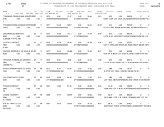 2,753              Dallas                      27STATE OF ALABAMA-DEPARTMENT OF REVENUE-PROPERTY TAX DIVISION                                                  PAGE NO:         12
                       27                                     TRANSCRIPT OF TAX DELINQUENT LAND AVAILABLE FOR SALE                                                DATE:    04/26/2012

NAME                                  CO.   YR. C/S#      ST.TAX             CO.TAX    MUN.TAX       FEES        INTER     AD.COST     OTHER      TOTAL       CLASS MUN CD
   A.V        SHE TAX      CHE TAX     MHE TAX OLD PARCEL NO.                 NEW PARCEL NO.                   DESCRIPTION
TOMPKINS, PEARLIE MAE & GURTHER WILLIAMS
                               27      11              0070        0.00      13.57        0.00       35.04        0.61        215         0.00      264.22       3        2
1180         0.00       0.00      0.00                 00000000000000000000000        271209311001054                    EAST 1/2 OF LOT 3 BLK 4 ALABAMA AVENUE DB 860 PG 2
3

TRANSOUTHERN LEASING CORPORATION 11
                            27                         0071       99.45      367.2        0.00       35.04       20.87        215         0.00     737.56         2         2
15300      0.00       0.00     0.00                    00000000000000000000000        271209312001059                    PT LOTS 94 & 95 BLK 89 SELMA & ST ANN DB 926 PG 27


UNDERWOOD, MARTHA C                   27          11   0072       40.95      151.2         0.00      35.04        8.59         215        0.00    450.78         2         2
6300           0.00            0.00        0.00        00000000000000000000000        271107264002002                    LOT 9 BLK 2 UNIVERSITY ADDN DB 636 PG 204 DB 1112
G 258 DB 1145 PG 188

UTSEY, COURTNEY                       27          11   0074       10.79      39.84         0.00      35.04        2.26         215       0.00    302.93          2        2
1660         0.00              0.00        0.00        00000000000000000000000        271108274003026                    LOT 17 KIRKLAND GROVE SD #2 DB 1232 P 680 DB 1370
G 526

WILSON, GEORGE D, II & JOHN S. WILSON
                                  27      11           0077       39.13      144.48        0.00      35.04        8.21          215        0.00      441.86        2        2
6020         0.00         0.00       0.00              00000000000000000000000        271107253002067                    N 55' OF W 86' OF LOT 4 BLK 4 LAPSLEY WB 43 PG 418


WITCHER, THOMAS JR. & MARY E          27          11   0078        0.00       42.2         0.00      35.04        1.89         215          0.00      294.13       3       2
2800         0.00       0.00               0.00        00000000000000000000000        271107264005007                    LOT 50 X 110.5' IN SEC 26 T17 R10 ON WHELLER STREE
 DB 865 P42

FIDELCOR MORTGAGE CO OF GA.           27          88   0012        9.10      33.60         0.00      10.92        0.97         4.48       0.00      59.07         2        0
1400         0.00     0.00                 0.00        271107253003060.000            2711072530030600000000             E 57' OF LOT 2 BLK 1 UNION DB 968 PG 351


GOLDOME CREDIT CORP                   27          89   0029       26.26      96.96         0.00      12.00        5.51        4.80       0.00    145.53        2        0
4040        0.00               0.00        0.00        271107253005052.000            2711072530050520000000             LOT F BLK 120 PLATTENBURG ADD UNION ST DB 984/267


FRANK CHESTNUT                        27          98   0001       18.20      67.20         0.00      30.52        3.93       43.20        0.00     163.05       2        2
2800        0.00               0.00        0.00                                       2711072530021800000000             C008-1420 LOT 11 BLK 7 PLATTENBURG ADD DB 858 PG
76

LOUISE HILDRETH                       27          98   0002       34.71      128.16        0.00      30.52        7.50       62.40       0.00      263.29        2         2
5340          0.00             0.00        0.00                                       2711072510030150000000             H013-8400 LOTS 12 & 13 BLK 2 ROBBINS ADD LOT 102.
0 X 142.00

A M & C LAND CO LTD                   27          99   0001       29.12      123.20       0.00       30.73        6.81       28.35       0.00     218.21      2        1
4480          0.00             0.00        0.00                                       2716011100000140000000             206170 LOT 12 BLK G PROVIDENCE COMMUNITY S/D DB 1
73 PG 751
 