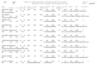 2,753             Dallas                      27STATE OF ALABAMA-DEPARTMENT OF REVENUE-PROPERTY TAX DIVISION                                                  PAGE NO:          3
                      27                                     TRANSCRIPT OF TAX DELINQUENT LAND AVAILABLE FOR SALE                                                DATE:    04/26/2012

NAME                                 CO.   YR. C/S#      ST.TAX             CO.TAX    MUN.TAX       FEES        INTER     AD.COST     OTHER      TOTAL       CLASS MUN CD
   A.V        SHE TAX     CHE TAX     MHE TAX OLD PARCEL NO.                 NEW PARCEL NO.                   DESCRIPTION
RAWLS, IDELL & JOHN                  27          09   0034       38.61      142.56        0.00      34.62        7.98        60.00         0.00      283.77        2
5940            0.00          0.00        0.00                                       2711072640020210000000             LT 19 & S 10' LT 18 BLK 2 UNIVERSITY ADDN S/DDB-1
28 PG 238 1402 POLLARD

REID, RODNEY                         27          09   0035        0.00       12.88       0.00       34.62        0.57       60.00        0.00     108.07       2
1120            0.00       0.00           0.00                                       2712093120010070000000             PT OF LOT 6 BLK 103 MRS. DC RUSSELL'S MAP OF SELM
 DB-1281 P-33 BASE YR HS 2005

ROBBINS, CUFFIE                      27          09   0036        7.80       33.00       0.00       34.62        1.80       60.00        0.00      137.22         2
1200          0.00            0.00        0.00                                       2722073600000200000000             1 ACRE IN SEC. 36 T-15 R-8


 SELMA MORTGAGE                      27          09   0039       52.91      195.36        0.00      34.62       10.94       60.00        0.00    353.83         2
8140         0.00             0.00        0.00                                       2711073630030260000000             LOT 10 BLK 19 ALABAMA AVE.--DB884 PG-266 DB-1307
-737

STALLWORTH, JAMES E & LUCY           27          09   0042        8.58       31.68        0.00      34.62        1.77       60.00        0.00     136.65          2
1320         0.00       0.00              0.00                                       2711072540050100000000             LOT C 1 & C 2 BLK 50 SMALLDB 792 PG245


STALLWORTH, JAMES E & LUCY K.        27          09   0043        2.86       10.56        0.00      34.62        0.59       60.00       0.00    108.63         2
440          0.00       0.00              0.00                                       2711072530030340000000             LOT 8 BLK 25 PLATTENBURG ADD. DB 634 PG 385


THOMAS, MARY M & MARY REESE          27          09   0049        0.00       11.04        0.00      34.62        0.49       60.00        0.00    106.15        2
960          0.00      0.00               0.00                                       2711072640040540000000             LOT 10 BLK 8 CRISMAN EXT TO UNIV ADDDB 430 PG 239


UNION PLANTERS BANK NA            27      09     0055            24.83       91.68       0.00       34.62        5.13         60.00      0.00      216.26        2
3820           0.00      0.00        0.00                                            2712093030030060000000             N 50' OF LOTS 1 & 2 BLK 22 WEAVER ADDN. S/D DB-12
8 PG-492 JUDGE BOOK 70 PG-522(03/27/07) DB-1379 PG

WILLIAMS, LEMUEL-NEOLA-REESE & 27      09             0061        1.56       5.76        0.00       34.62        0.32       60.00        0.00      102.26         2
240           0.00      0.00      0.00                                               2712093110021060000000             C OF 14 BLK 10 DIVISION ST


WILSON, JR ROBERT                    27          09   0062        3.77       13.92        0.00      34.62        0.78       60.00       0.00     113.09        2
580           0.00            0.00        0.00                                       2711072640030270000000             LOT 2 BLK 7 CRISMAN EXT TO UNIV ADDDB-480 PG-419


ALLEN A. C. & ALBERTA                27          10   0001        1.95        7.2        0.00       35.04        0.4          86         0.00   130.59         2            2
300             0.00          0.00        0.00        00000000000000000000000        271209303003055                    LOT 19 BLOCK 13 TUXEDO PARK DB-698 P-334
 