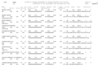 2,753               Dallas                      27STATE OF ALABAMA-DEPARTMENT OF REVENUE-PROPERTY TAX DIVISION                                                 PAGE NO:          4
                        27                                     TRANSCRIPT OF TAX DELINQUENT LAND AVAILABLE FOR SALE                                               DATE:    04/26/2012

NAME                                   CO.   YR. C/S#      ST.TAX             CO.TAX    MUN.TAX       FEES      INTER     AD.COST      OTHER      TOTAL       CLASS MUN CD
   A.V        SHE TAX       CHE TAX     MHE TAX OLD PARCEL NO.                 NEW PARCEL NO.                 DESCRIPTION
BEASLEY LESIE M                        27          10   0002        1.69       6.24        0.00       35.04      0.35         86          0.00    129.32       2         2
260           0.00              0.00        0.00        00000000000000000000000        271203304002023                  LOT 31 & 32 BLK B SELMA TERRACE S/DDB-959 PG-406


BENNETT MERITA                         27          10   0004       27.17      100.32        0.00      35.04      5.57          86          0.00      254.10        2         2
4180            0.00            0.00        0.00        00000000000000000000000        271107253004044                  E 40' OF W 77.5' LOT 6 BLK 16 ROBBINS S/D DB 446 P
 249 DB-1324 PG-319

BETHEL BRENDA L                        27          10   0005        2.73      81.08         0.00      35.04      3.66         86         0.00   208.51        3        2
4420        0.00                0.00        0.00        00000000000000000000000        271107253002031                  LOT 14 BLK 5 PLATTENBURG ADD MABRY DB-532 P-303 DB
1236 PG-321

BLACKMON ENTERPRISES                   27          10   0006       74.88      276.48       0.00       35.04     15.36          86       0.00    487.76          2        2
11520       0.00     0.00                   0.00        00000000000000000000000        271206302002060                  LOT 2 BLK F LAKEWOOD S/D PLAT #1 DB 1131 PG 649 DB
1357 PG 325

BLACKMON ENTERPRISES                   27          10   0008       20.93      88.55        0.00       35.04      4.79         86       0.00      235.31         2        1
3220        0.00     0.00                   0.00        00000000000000000000000        271503064000048                  LOT 10 SOUTHSIDE S/D S6 T16N R11E DB 1404 PG 432


CHANEY ESSIE M. (HEIRS OF)             27          10   0010       110.63     408.48        0.00      35.04      22.7         86          0.00    662.85        2            2
17020        0.00        0.00               0.00        00000000000000000000000        271107252000553                  LOTS 9 & 10 BLK 6 MULLEN ADDITIONDB 804 PG 295


COOPER LEWIS C (LE)                    27          10   0011       41.08      151.68        0.00      35.04      8.43          86         0.00    322.23       2       2
6320         0.00               0.00        0.00        00000000000000000000000        271107251003027                  W.175' LOT 6 BLK 3 ROBBINS ANDD LAWRENCE STWB 42 P
 343

 DUKES MICHAEL A                       27          10   0015        0.00       8.28         0.00      35.04      0.36          86         0.00    129.68        3        2
720           0.00              0.00        0.00        00000000000000000000000        271107254004044                  E 25' LOT 1 BLK R PLATTENBURG ADDN (GRIFFIN AVE) D
-1395 P-317

GREEN STREET BAPTIST CHURCH            27          10   0019        2.99      11.04         0.00      35.04      0.61        86.00       0.00   135.68             2         2
460          0.00      0.00                 0.00        00000000000000000000000        271107254002050                  LOT 34 BLK 55 LAWRENCE DB-1402 P-550


HOLLINS CLARENCE E. JR. & WAYNE P
                                27      10              0020       21.71      80.16         0.00      35.04      4.45          86         0.00     227.36         2          2
3340         0.00        0.00      0.00                 00000000000000000000000        271107253001079                  LOT 9 BLK 12 A.H. LLOYD S/D DB-1070 PG-906


JOHNSON HEROME & SHARIE P              27          10   0021        0.00      33.08         0.00      35.04      1.45          86       0.00     155.57            3         2
2420        0.00      0.00                  0.00        00000000000000000000000        271107252002016                  LOT 1 BLK L POULSEN S/DDB-802 P-381
 