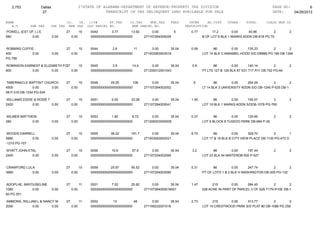 2,753            Dallas                      27STATE OF ALABAMA-DEPARTMENT OF REVENUE-PROPERTY TAX DIVISION                                               PAGE NO:          6
                     27                                     TRANSCRIPT OF TAX DELINQUENT LAND AVAILABLE FOR SALE                                             DATE:    04/26/2012

NAME                                CO.   YR. C/S#      ST.TAX             CO.TAX    MUN.TAX      FEES      INTER     AD.COST      OTHER      TOTAL       CLASS MUN CD
   A.V       SHE TAX     CHE TAX     MHE TAX OLD PARCEL NO.                 NEW PARCEL NO.                DESCRIPTION
POWELL (EST OF ) J E                27          10   0040        3.77      13.92        0.00       5         0.77         17.2       0.00     40.66         2          2
580          0.00            0.00        0.00        00000000000000000000000       271107264005029                  B OF LOT 6 BLK 1 MARKS ADDN DB-918 PG 70


ROBBINS CUFFIE                      27          10   0044        2.6         11        0.00       35.04      0.59         86        0.00    135.23         2        2
400          0.00            0.00        0.00        00000000000000000000000       271503063003018                  LOT 14 BLK C ANNABEL HOOD S/D DB866 PG 185 DB 1394
PG 756

ROBINSON EARNEST & ELIZABETH FOSTER 10
                               27                    0045        3.9        14.4       0.00       35.04      0.8          86          0.00      140.14         2       2
600         0.00       0.00       0.00               00000000000000000000000       271209312001043                  PT LTS 127 & 128 BLK 87 S31 T17 R11 DB-752 PG-64


TABERNACLE BAPTISIT CHURCH          27          10   0048       29.25        108        0.00      35.04       6            86        0.00     264.29         2         2
4500            0.00    0.00             0.00        00000000000000000000000       271107264002052                  LT 14 BLK 3 UNIVERSITY ADDN S/D DB-1240 P-525 DB-1
08 P-316 DB-1334 PG-534

WILLIAMS EDDIE & ROSIE T            27          10   0051        0.00      33.08        0.00      35.04      1.45         86        0.00     155.57        3           2
2420          0.00       0.00            0.00        00000000000000000000000       271107264005041                  LOT 16 BLK 1 MARKS ADDN S/DDB-1078 PG-785


WILMER MATTHEW                      27          10   0053        1.82       6.72       0.00       35.04      0.37          86       0.00    129.95            2        2
280         0.00             0.00        0.00        00000000000000000000000       271209303005008                  LOT 6 BLOCK 8 TUXEDO PARK DB-684 P-30


 WOODS DARRELL                      27          10   0055       38.22      161.7       0.00       35.04      8.74         86          0.00     329.70        2         1
5880         0.00            0.00        0.00        00000000000000000000000       271503063002021                  LOT 17 & 19 BLK B CITY VIEW PLACE DB-1130 PG-472 D
-1210 PG-107

WYATT JOHN-ETAL                     27          10   0056        15.6       57.6        0.00      35.04      3.2          86         0.00    197.44           2        2
2400         0.00            0.00        0.00        00000000000000000000000       271107254002090                  LOT 23 BLK 54 MINTERDB-500 P-527


CRAWFORD LULA                       27          10   0058       25.87      95.52        0.00      35.04      5.31         86         0.00     247.74       2        2
3980        0.00             0.00        0.00        00000000000000000000000       271107254003090                  PT OF LOTS 1 & 2 BLK H WASHINGTON DB-305 PG-132


ADOPLHE, MAYOUSELINE                27          11   0001        7.02      25.92        0.00      35.04      1.47         215        0.00    284.45         2        2
1080         0.00            0.00        0.00        00000000000000000000000       271107264005016001               026 ACRE IN PART OF PARCEL 3 OF S26 T17N R10E DB-1
60 PG 551

AMMONS, WILLIAM L & NANCY M         27          11   0002        13          48         0.00      35.04      2.73         215     0.00     313.77         2        2
2000         0.00       0.00             0.00        00000000000000000000000       271106232001016                  LOT 14 CRESTWOOD PARK S/D PLAT #2 DB-1086 PG 258
 