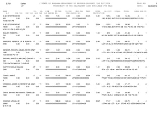 2,753             Dallas                      27STATE OF ALABAMA-DEPARTMENT OF REVENUE-PROPERTY TAX DIVISION                                                 PAGE NO:          7
                      27                                     TRANSCRIPT OF TAX DELINQUENT LAND AVAILABLE FOR SALE                                               DATE:    04/26/2012

NAME                                 CO.   YR. C/S#      ST.TAX             CO.TAX    MUN.TAX       FEES      INTER     AD.COST      OTHER      TOTAL       CLASS MUN CD
   A.V       SHE TAX      CHE TAX     MHE TAX OLD PARCEL NO.                 NEW PARCEL NO.                 DESCRIPTION
B & D STEPHENS INC                   27          11   0003        1.95       8.25         0.00      35.04      0.46         107.5      0.00      153.20          2        1
300           0.00            0.00        0.00        00000000000000000000000        271107364003003                  1 AC IN SEC-36-T17 R-10 DB 1043 PG 852 DB 1170 PG
74 DB 1311 P8

B & D STEPHENS INC                   27          11   0004       123.76     523.6         0.00       5        28.94         107.5      0.00      788.80         2        1
19040           0.00     0.00             0.00        00000000000000000000000        271107364003018                  1/14 AC SEC 36 T17 R10 DB 1043 PG 854 DB 1170 PG 3
4 DB 1311 P8 GLASS HOUSE

BAILEY, ROBERTA                      27          11   0005        4.55      19.25        0.00       35.04      1.06          215         0.00     274.90          2       1
700           0.00            0.00        0.00        00000000000000000000000        271702100000010                  60' X80' IN SEC 10 T16 R9DB 648 PG 410 DB 1226 PG
56

BARGAYE, HENRY K. JR. & JUANITA      27          11   0006       42.12      155.52        0.00      35.04      8.84         215        0.00    456.52         2           2
6480         0.00         0.00            0.00        00000000000000000000000        271107354002051                  LOT 104 BLK C RIVERVIEW ADDN S/D DB 1324 P 561


BENDER, OSCAR & VELMA (HERIS OF)27
                                 &      11            0007       10.01      36.96         0.00      35.04      2.1          215         0.00      299.11       2       2
1540            0.00    0.00       0.00               00000000000000000000000        271107253005070                  LOT 5 S/D LTS 14 & 17 BLK 120 LAPSLEY-THOMPSON NAS
 S/D DB 909 PG 179

BROWN, JAMES I & ANTONIO OWENS 27      11             0010        2.99      11.04         0.00      35.04      0.63         215        0.00     264.70         2        2
460             0.00       0.00   0.00                00000000000000000000000        271107253001087                  LOT 11 BLK 12 ROBBINS S/D DB 399 PG 207 DB 754 PG
7 DB 1347 PG 485 S25 T17N R10E

CAFFEY, CEOLA WILLIAM                27          11   0011        0.00      31.64         0.00      35.04      1.41         215        0.00     283.09         3          2
2360          0.00            0.00        0.00        00000000000000000000000        271107254003045                  B OF LOT 8 BLK L MINTER AVEDB 926 PG 300


CRAIG, JAMES                         27          11   0015       81.12      299.52       0.00       35.04     17.02        215        0.00     647.70         2        2
12480        0.00             0.00        0.00        00000000000000000000000        271209304003039002               PT LOT 1 AGEE FARMS S/D DB 1064 PG 645 S30 T17N R1
E

CRISMAN, JAMES C (HEIRS OF ) & MILDRED 11
                                  27                  0016       45.11      166.56        0.00      35.04      9.46         215        0.00    471.17         2           2
6940         0.00        0.00        0.00             00000000000000000000000        271107252004021                  LOT 1 BLK 1- TA WOOTON S/DDB 423 PG 547


DAVIS, BRYANT ANTHONY & CEABELLE
                               27      11             0017        0.00      15.18         0.00      35.04      0.68         215        0.00     265.90          3         2
1320          0.00      0.00      0.00                00000000000000000000000        271107253003020                  PT LT 6 BLK 24 VOEGLIN AVE DB 1159 PG 239


DINKINS, URSULA W                    27          11   0018       168.09     620.64        0.00      35.04     35.27        71.67        0.00     930.71        2        2
25860         0.00            0.00        0.00        00000000000000000000000        271107252004026                  LOTA A & B LOT 1 BLK 1 STONE ADD S/DDB 948 PG 148
B 70 P 108
 