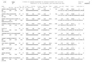 2,753              Dallas                      27STATE OF ALABAMA-DEPARTMENT OF REVENUE-PROPERTY TAX DIVISION                                                 PAGE NO:          8
                       27                                     TRANSCRIPT OF TAX DELINQUENT LAND AVAILABLE FOR SALE                                               DATE:    04/26/2012

NAME                                  CO.   YR. C/S#      ST.TAX             CO.TAX    MUN.TAX       FEES      INTER     AD.COST      OTHER      TOTAL         CLASS MUN CD
   A.V        SHE TAX      CHE TAX     MHE TAX OLD PARCEL NO.                 NEW PARCEL NO.                 DESCRIPTION
DINKINS, URSULA W MCALPINE            27          11   0019        5.85       21.6         0.00       5         1.23        71.67       0.00    105.35         2        2
900           0.00      0.00               0.00        00000000000000000000000        271107252004025                  LOT D OF LOT 1 BLK 1 STONE ADD S/DDB 948 PG 148 WB
70 P 108

DINKINS, URSULA W MCALPINE            27          11   0020        4.94      18.24         0.00       5         1.04        71.67       0.00    100.89         2        2
760           0.00      0.00               0.00        00000000000000000000000        271107252004027                  LOT C OF LOT 1 BLK 1 STONE ADD S/DDB 948 PG 148 WB
70 P 108

DIXON, LOUIS & FELCIA M. O. DIXON 27      11           0021       13.26      48.96         0.00      35.04      2.78         215         0.00      315.04        2        2
2040           0.00       0.00       0.00              00000000000000000000000        271107254002077                  LOT SIZE 34.3 X 93 IN SEC 25 T17N R10E KELLER & LA
RENCE DB 1327 PG 710

EDWARDS, LINDSEY & HEIRS OF LUCY K STALLWORTH
                               27      11   0022       30.94      114.24                   0.00      35.04      6.49         215        0.00      401.71          2       2
4760         0.00       0.00      0.00      00000000000000000000000                   271107254006019                  LOT 19 BLK 62 ST PHILLIP DB 501 P 197


ELLIS, C.G.                           27          11   0023        1.69       6.24        0.00       35.04      0.35         215         0.00     258.32         2        2
260            0.00            0.00        0.00        00000000000000000000000        271209320001014                  LOT 31 & 32 BLK 2 A.H. MURRAY EST S/D DB 335 PG 20
 S32 T17N R11E

GARDNER, MYRTLE-LELA DONALDSON
                             27      11                0025        3.38      12.48        0.00       35.04      0.71        215          0.00   266.61         2          2
520         0.00       0.00     0.00                   00000000000000000000000        271209311003048                  LOTS 2 & 3 BLK 5 OF SCHUSTER ADD DB 450 P 122


GARRETT, JEROME & CAROLYN             27          11   0026        6.24      23.04         0.00      35.04      1.31         215       0.00    280.63         2        2
960          0.00      0.00                0.00        00000000000000000000000        271107252003077                  LOT 3 BLK 2 WHEELER HOMES SD BD 1150 P 20 BASE YR
S A 2008

HALE, DAVID L. & RAYMOND              27          11   0027        1.04        4.4        0.00       35.04      0.24        215         0.00    255.72            2       1
160             0.00     0.00              0.00        00000000000000000000000        271503074002011002               PT LOT 22-E KEITH LANDS DB 854 PG 73


HARRIS, ROBERT LEE                    27          11   0028       12.87      47.52         0.00      35.04      2.7          215        0.00     313.13           2       2
1980         0.00              0.00        0.00        00000000000000000000000        271107351001028                  LOT 1 BLK 4 LAPSLEY DB 788 PG 249


HEARD, ANTHONY                        27          11   0029       43.94      162.24        0.00      35.04      9.22         215        0.00   465.44        2        2
6760         0.00              0.00        0.00        00000000000000000000000        271106244003048                  LOT 26 BLK D PRIMROSE TERRACE SD DB 1104 P 257


HENDERSON, JOSEPH (1/2) & EDWIN L.D.
                                27       11            0030       20.02      73.92         0.00      35.04      4.2          215         0.00      348.18        2        2
3080         0.00       0.00        0.00               00000000000000000000000        271107253004024                  E 26.25' OF F OF LOT 1 BLK 18 KEITH PROPERTY DB 11
5 PG 748
 
