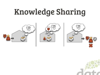 ?
?
Knowledge Sharing
 