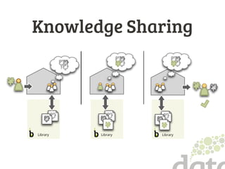 Knowledge Sharing
Library Library Library
?
bb b
 