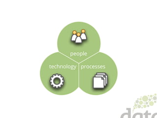 people
technology processes
 