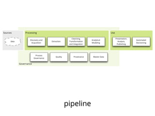 Governance
UseProcessingSources
Extraction
Discovery and
Acquisition
Cleansing,
Transformation
and Integration
Analytical
Modeling
Presentation,
Analysis,
Publishing
data
Automated
Decisioning
Quality
Process
Governance
Provenance Master Data
pipeline
 