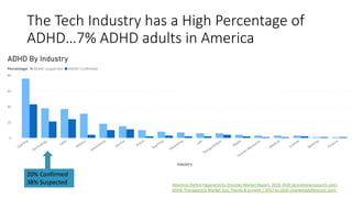 The Tech Industry has a High Percentage of
ADHD…7% ADHD adults in America
Attention Deficit Hyperactivity Disorder Market Report, 2018-2020 (grandviewresearch.com)
ADHD Therapeutics Market Size, Trends & Growth | 2017 to 2020 (marketdataforecast.com)
20% Confirmed
38% Suspected
 