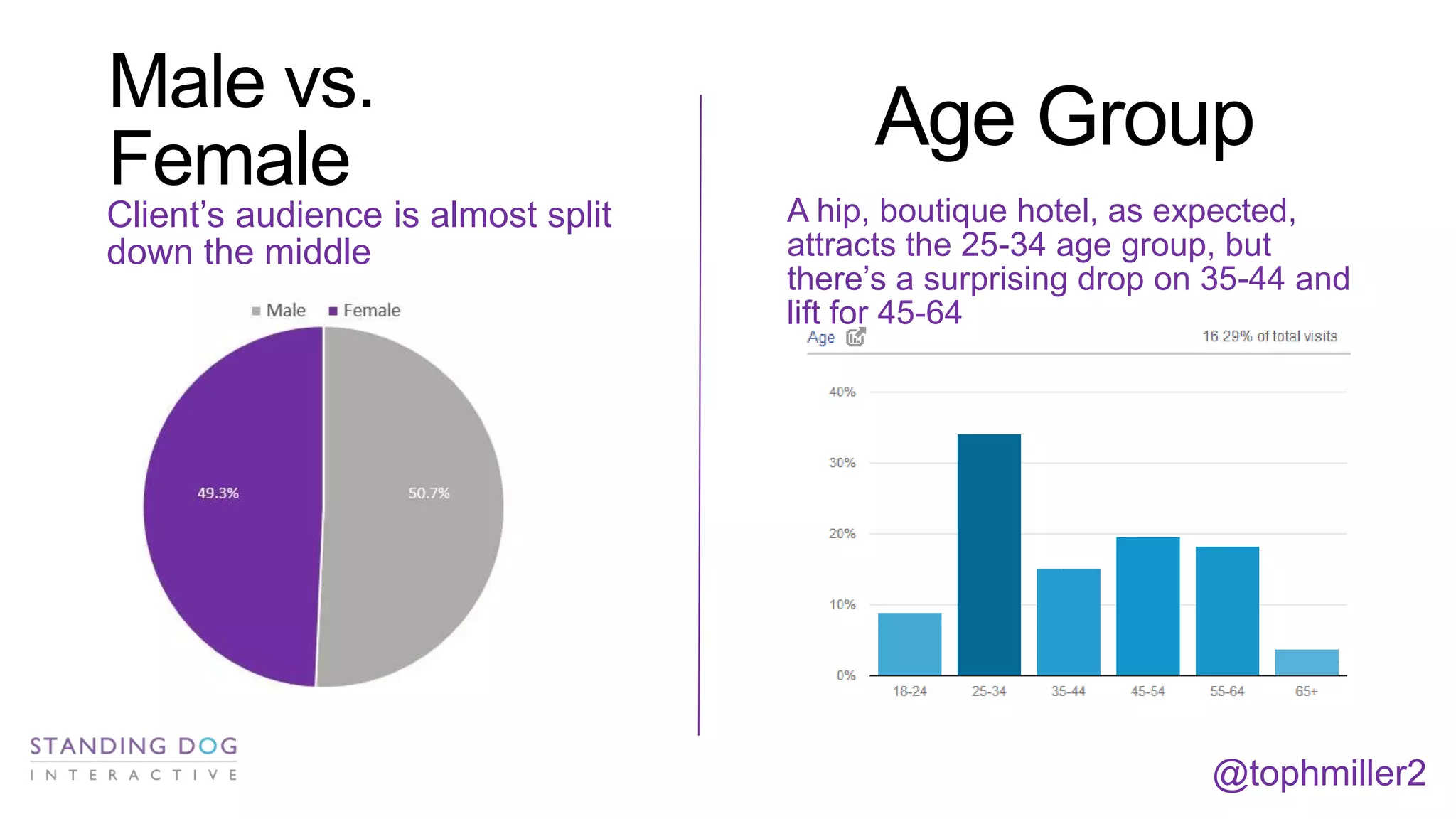 Male vs.
Female

Client’s audience is almost split
down the middle

Age Group
A hip, boutique hotel, as expected,
attracts the 25-34 age group, but
there’s a surprising drop on 35-44 and
lift for 45-64

@tophmiller2

 