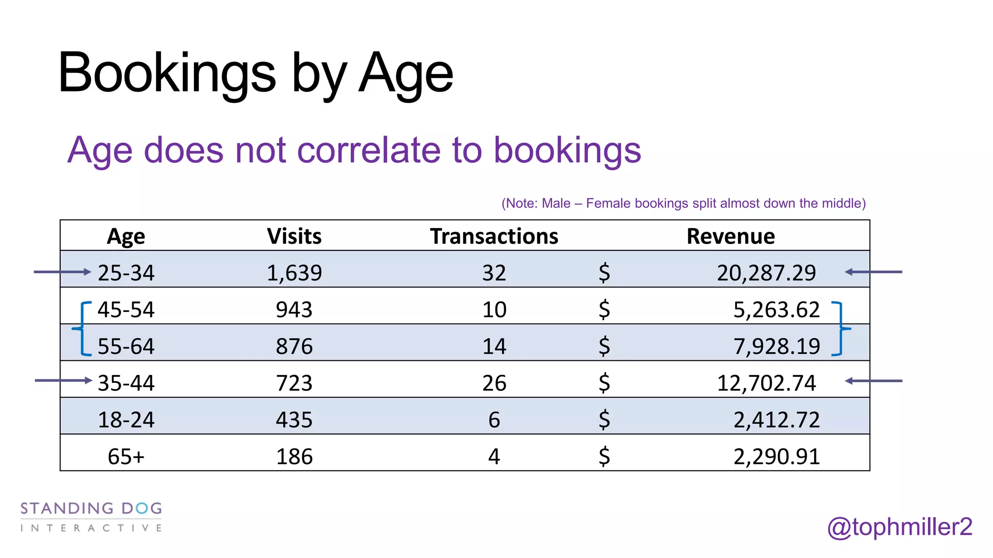 Bookings by Age
Age does not correlate to bookings
(Note: Male – Female bookings split almost down the middle)

Age
25-34
45-54
55-64
35-44
18-24
65+

Visits
1,639
943
876
723
435
186

Transactions
32
10
14
26
6
4

$
$
$
$
$
$

Revenue
20,287.29
5,263.62
7,928.19
12,702.74
2,412.72
2,290.91
@tophmiller2

 