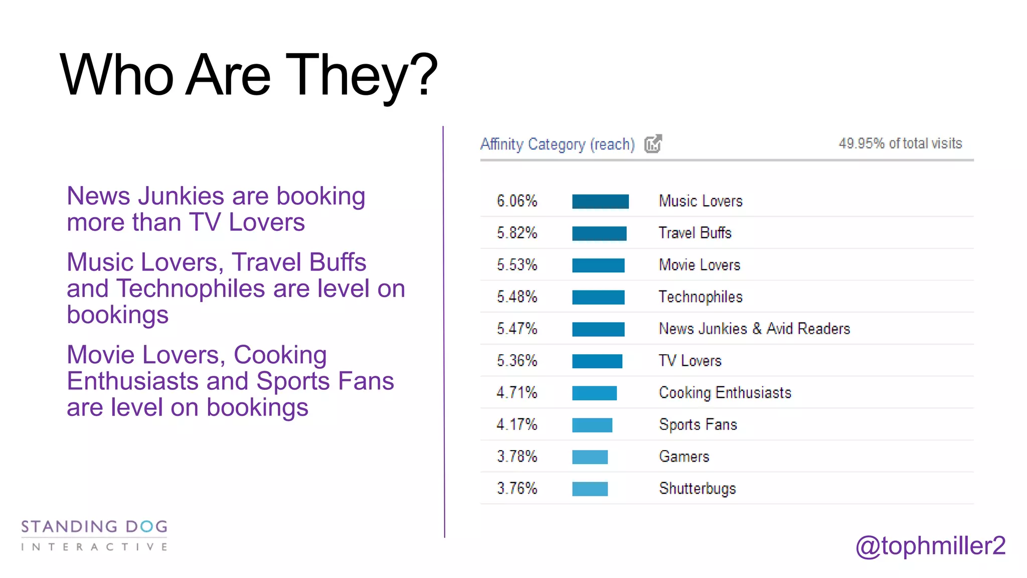 Who Are They?
News Junkies are booking
more than TV Lovers
Music Lovers, Travel Buffs
and Technophiles are level on
bookings

Movie Lovers, Cooking
Enthusiasts and Sports Fans
are level on bookings

@tophmiller2

 