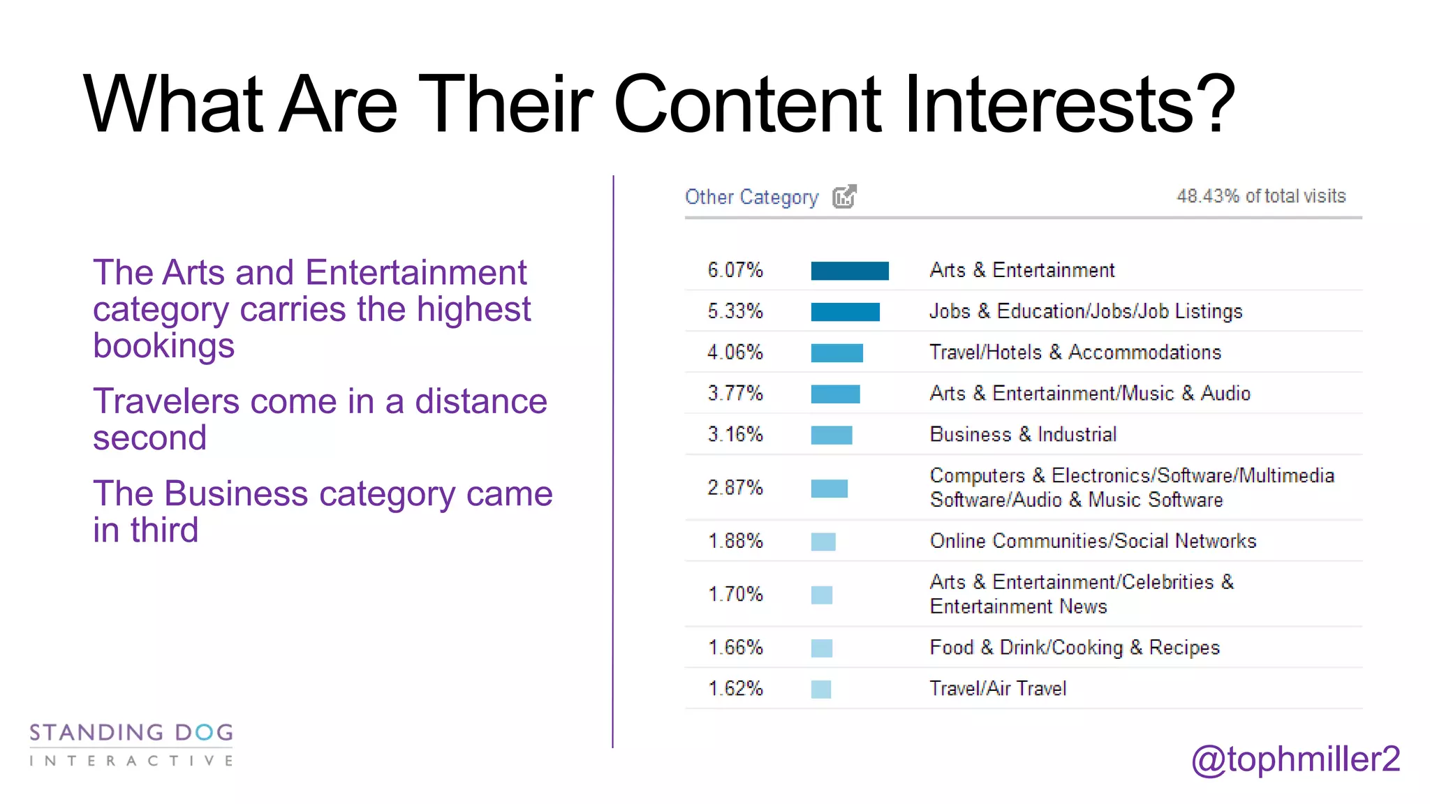 What Are Their Content Interests?
The Arts and Entertainment
category carries the highest
bookings
Travelers come in a distance
second

The Business category came
in third

@tophmiller2

 