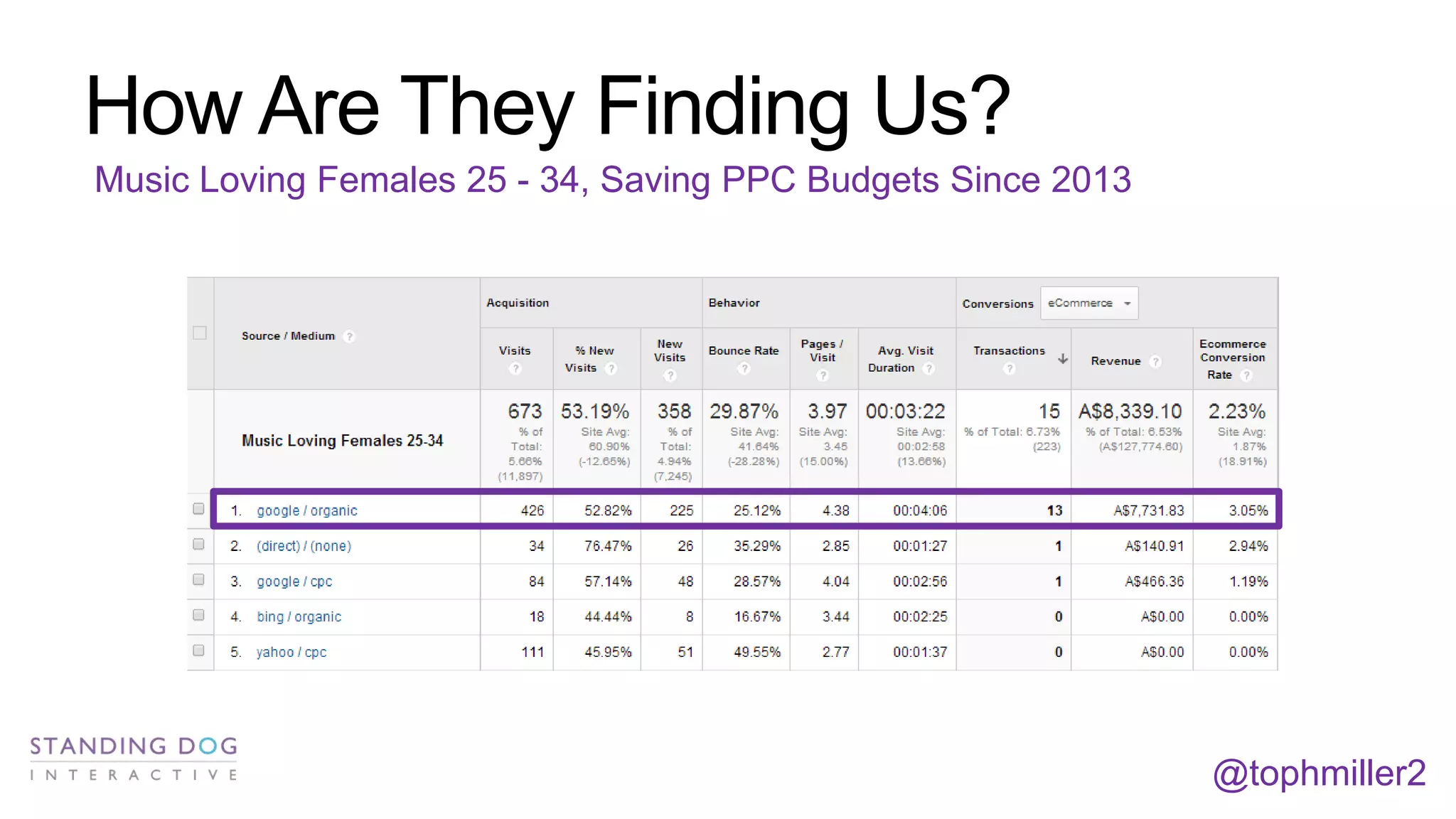 How Are They Finding Us?
Music Loving Females 25 - 34, Saving PPC Budgets Since 2013

@tophmiller2

 