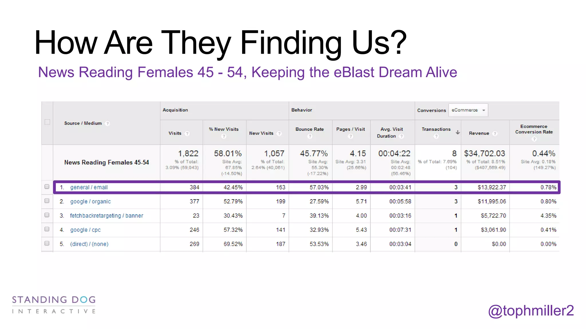 How Are They Finding Us?
News Reading Females 45 - 54, Keeping the eBlast Dream Alive

@tophmiller2

 