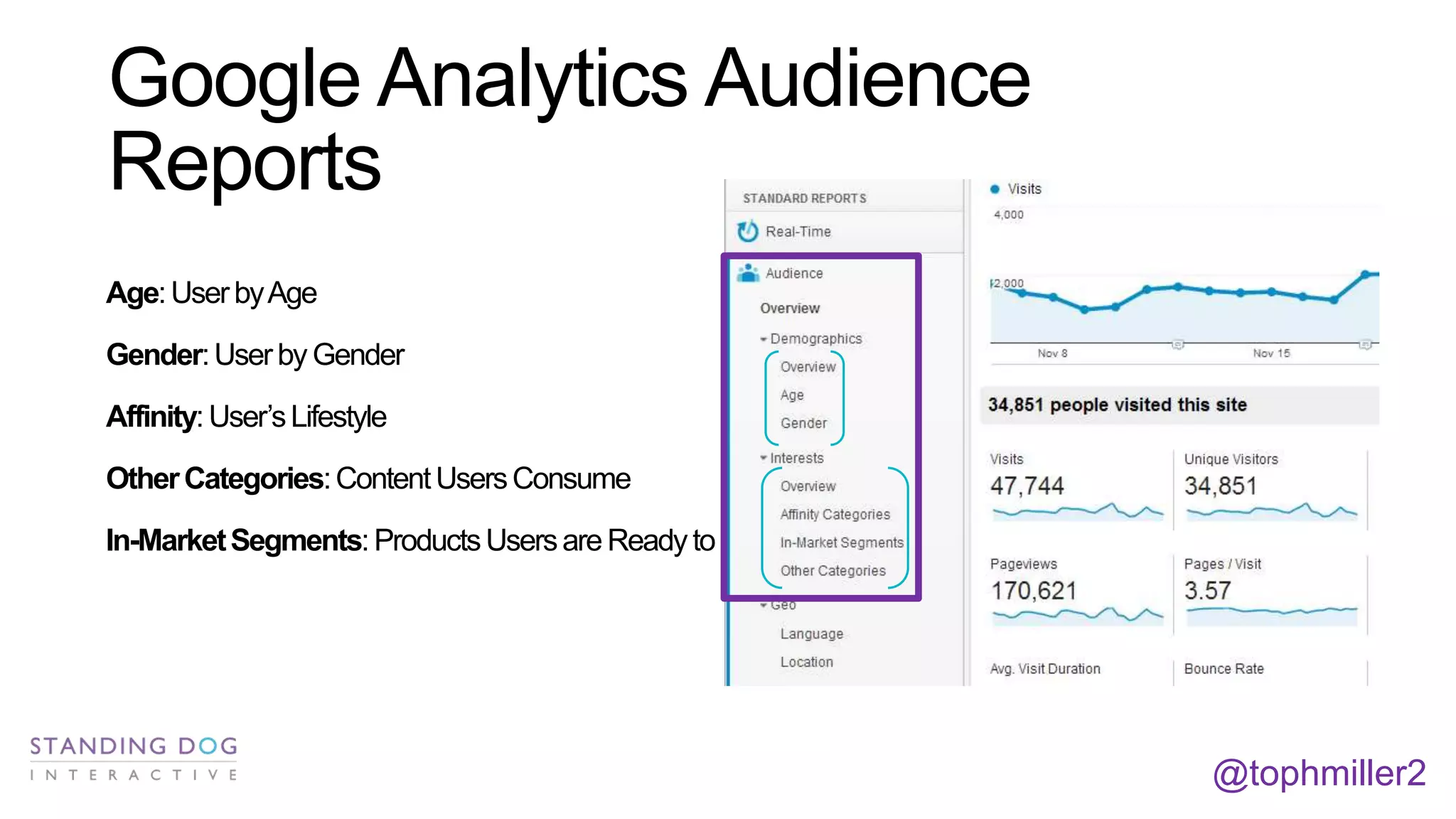 Google Analytics Audience
Reports
Age: User by Age
Gender: User by Gender
Affinity: User’s Lifestyle
Other Categories: Content Users Consume
In-Market Segments: Products Users are Ready to Buy

@tophmiller2

 