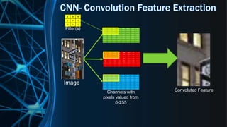 IBM Deep Learning Overview | PPT