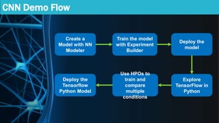 IBM Deep Learning Overview | PPT